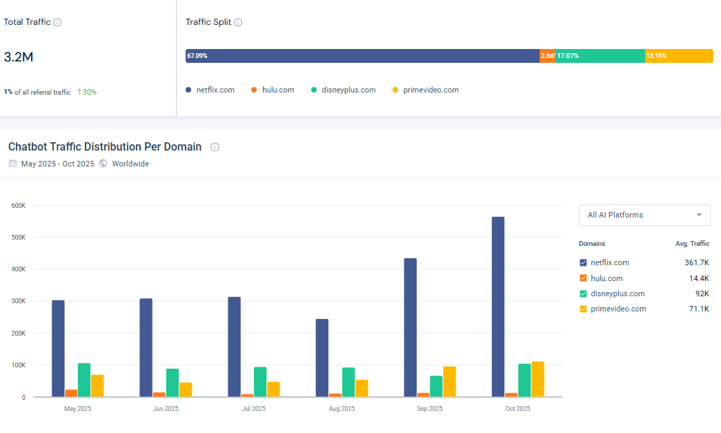 Chatbot Traffic Distribution