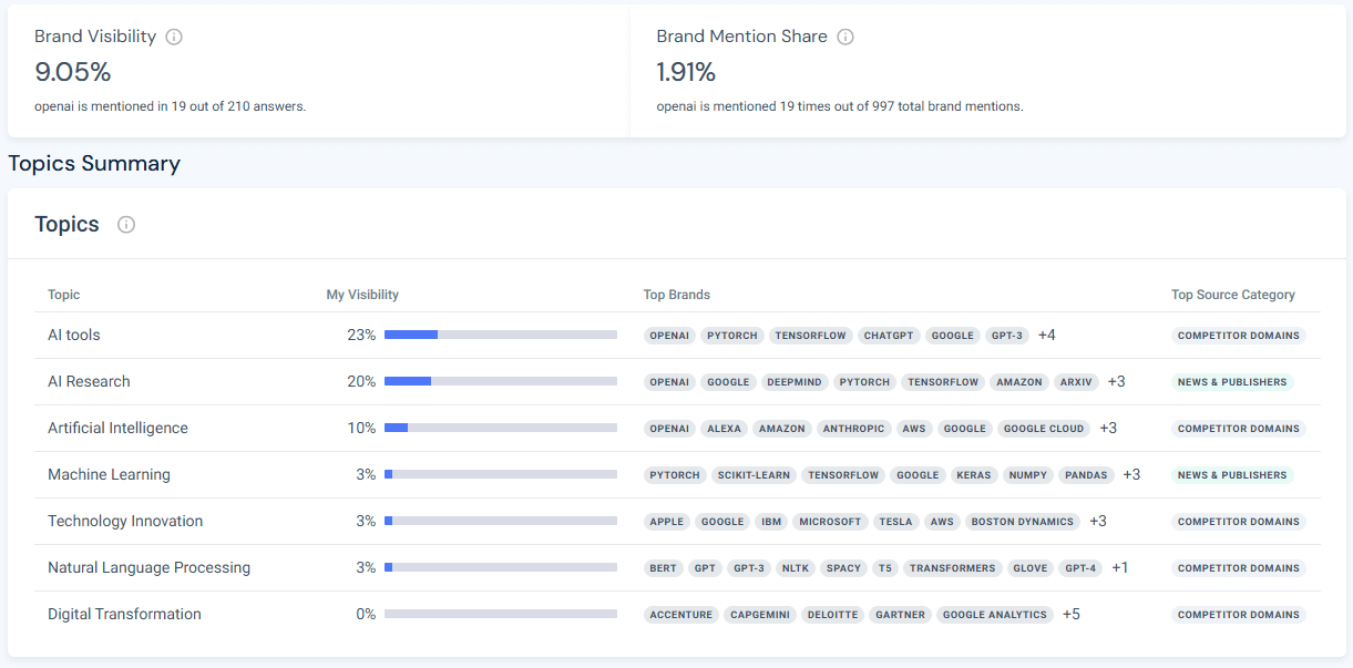 OpenAI brand visibility overview