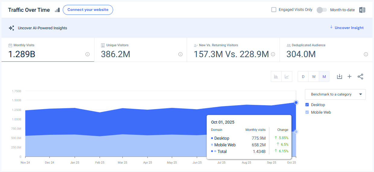 pinterest.com traffic - October 2025 - Last 12 months