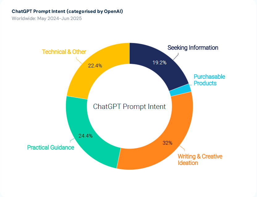 ChatGPT Prompt Intent data, as categorized by OpenAI