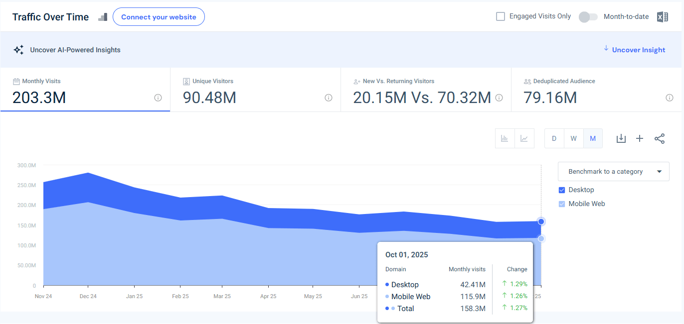 quora.com traffic - USA - October 2025 - Last 12 Months