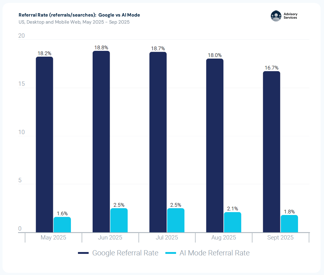 Referral rate (Referrals/Searches) - Google vs. AI Mode