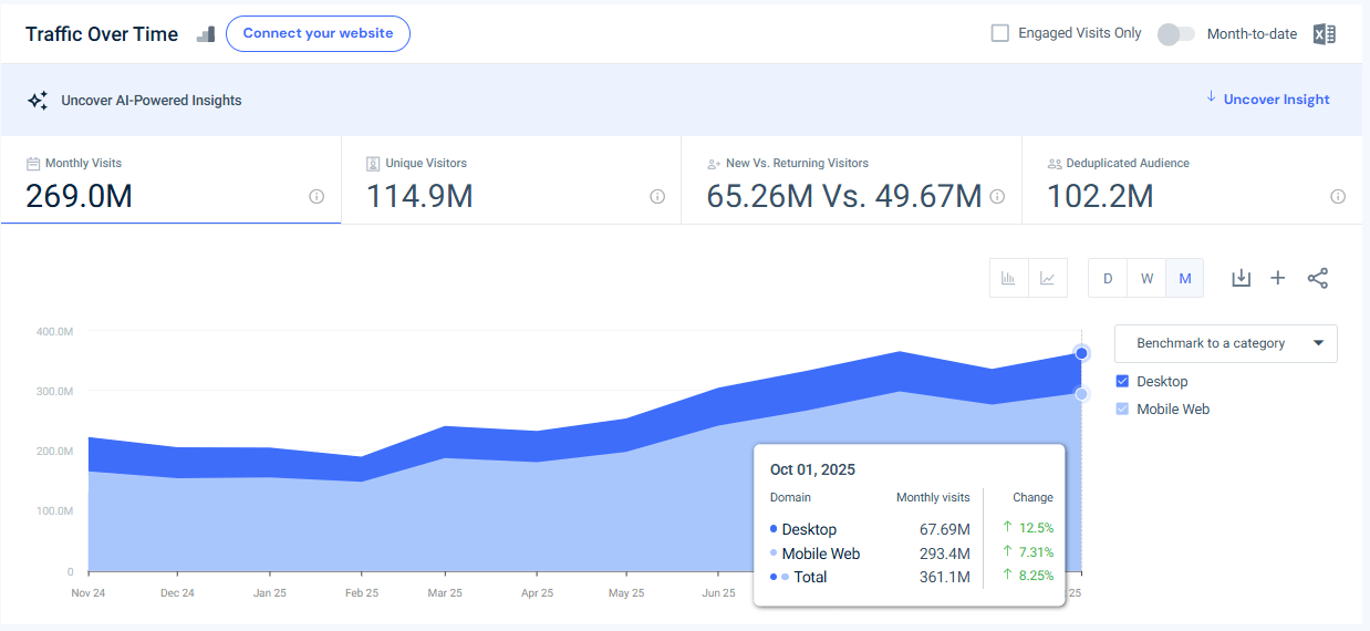 shein.com traffic - October 2025 - Last 12 months