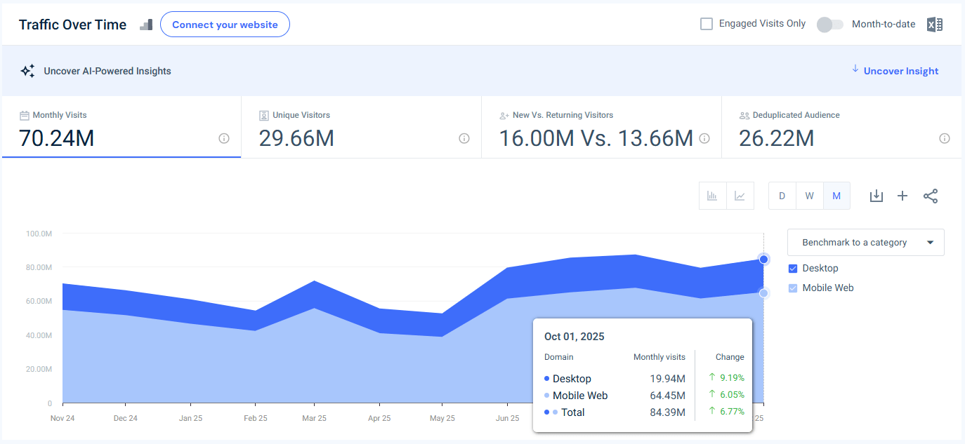 shein.com traffic - USA - October 2025 - Last 12 Months