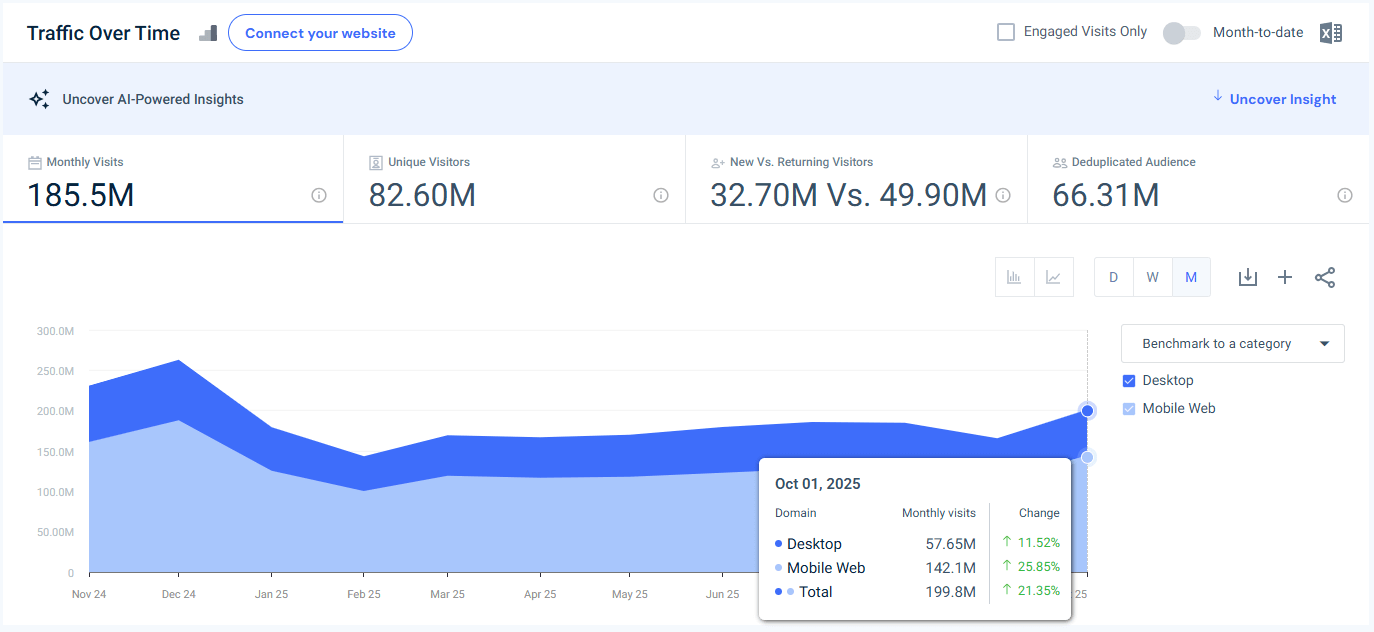 target.com traffic - USA - October 2025 - Last 12 Months