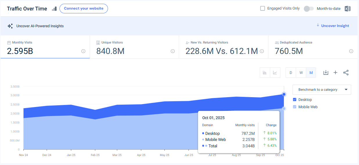 tiktok.com traffic - October 2025 - Last 12 months