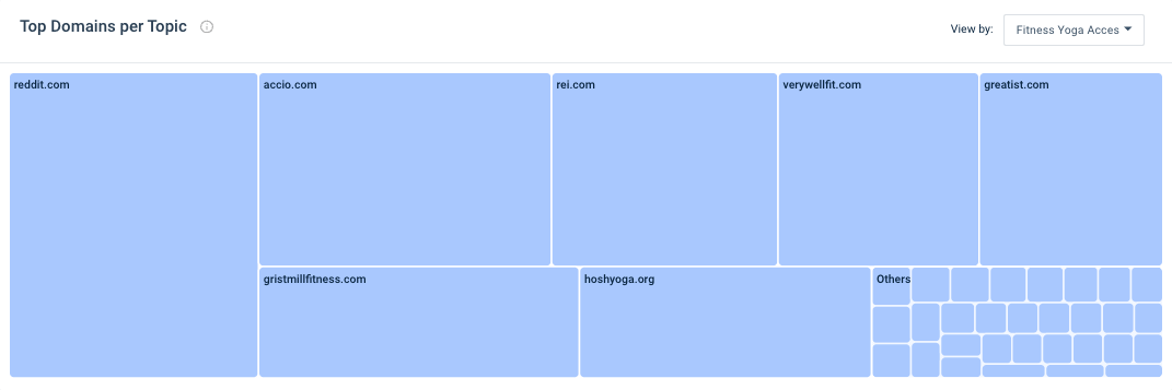 Top Domains Per Topic