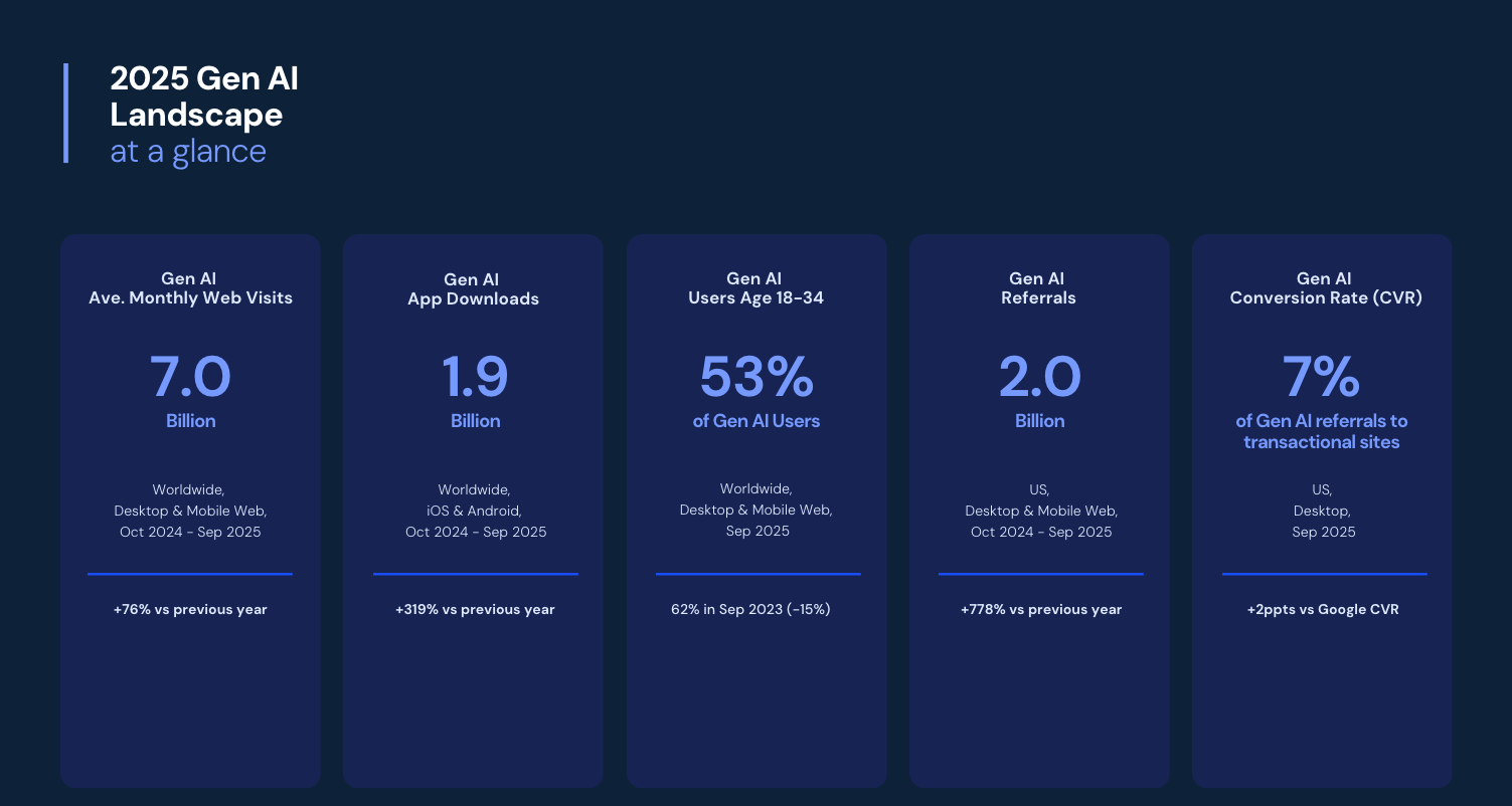 2025 Gen AI Landscape