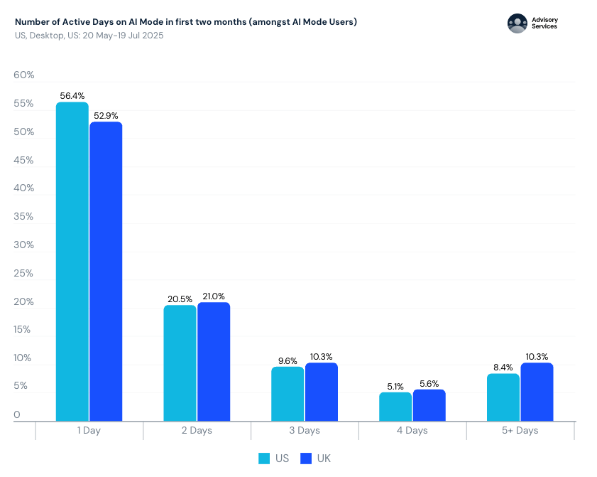 AI Mode adoption