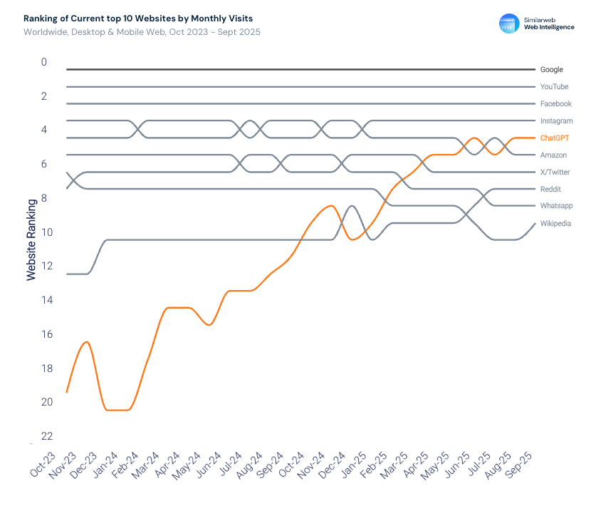 ChatGPT upward trend