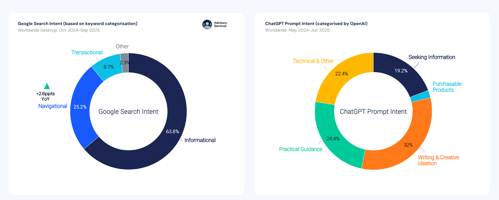 Google intent vs AI intent