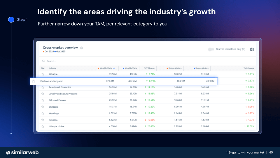 Identify industry growth areas