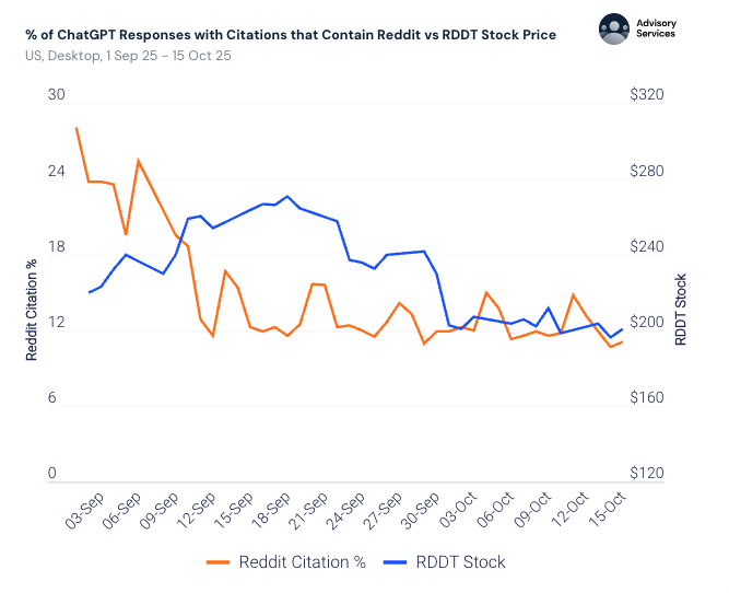 Reddit citation trends