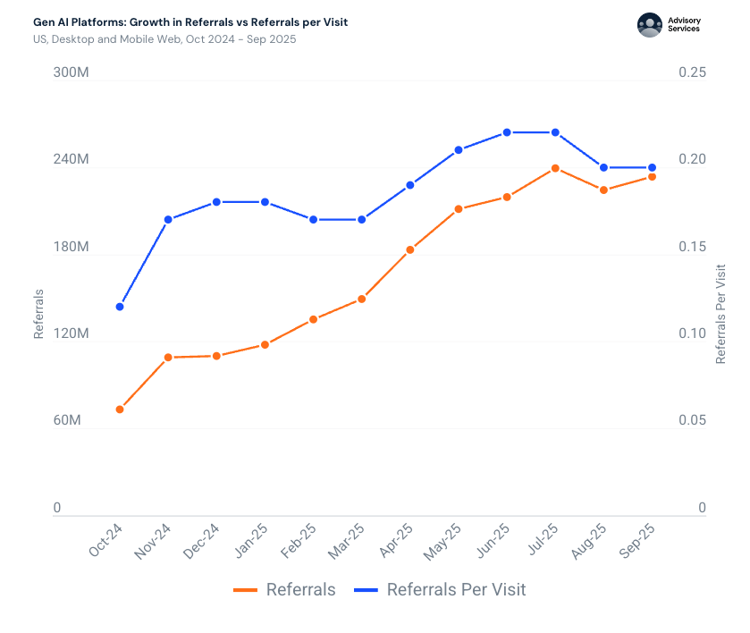 Referral growth vs referrals per visit