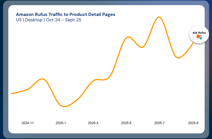Rufus Traffic to PDPs