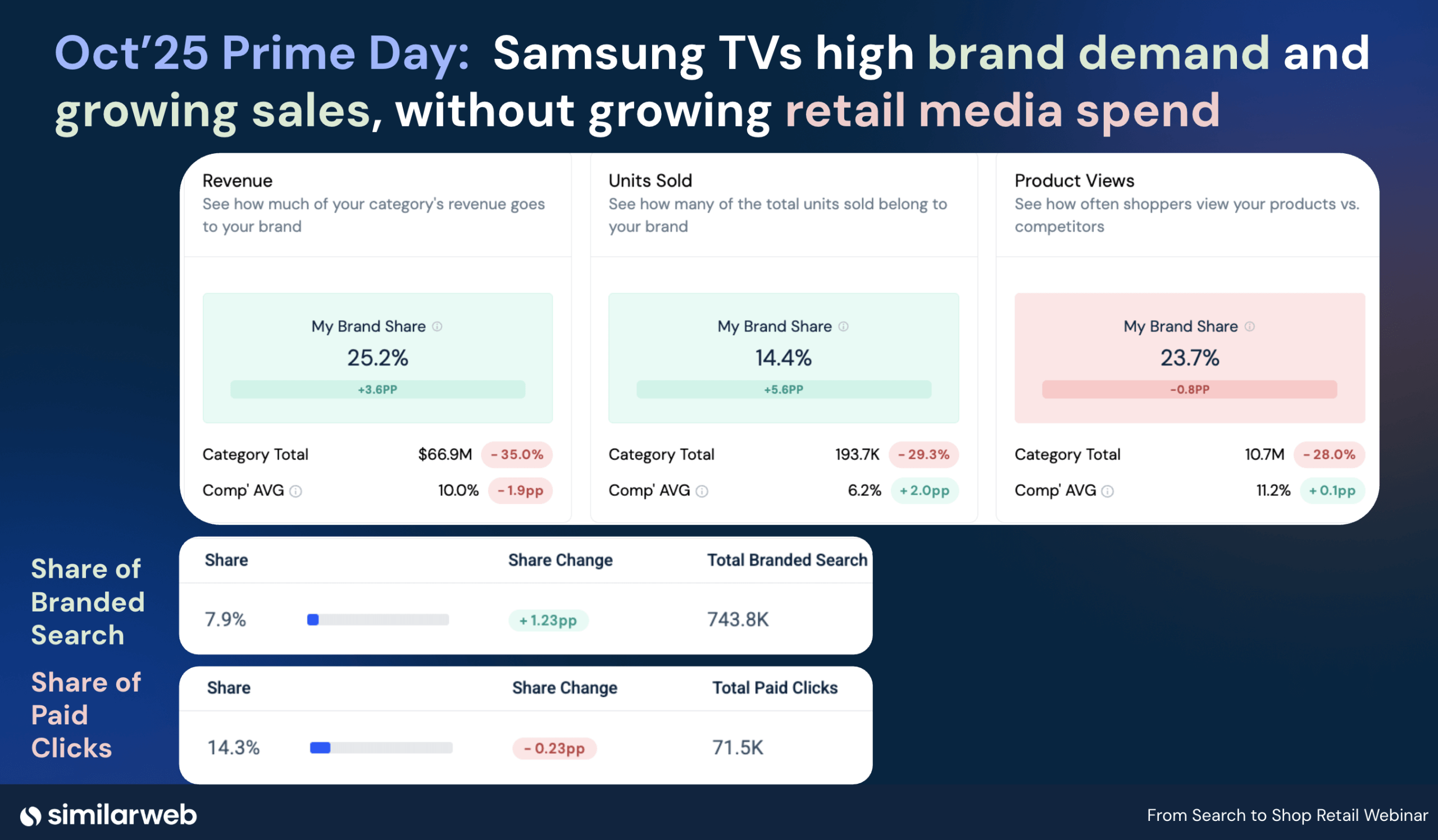 Prime Day Samsung results