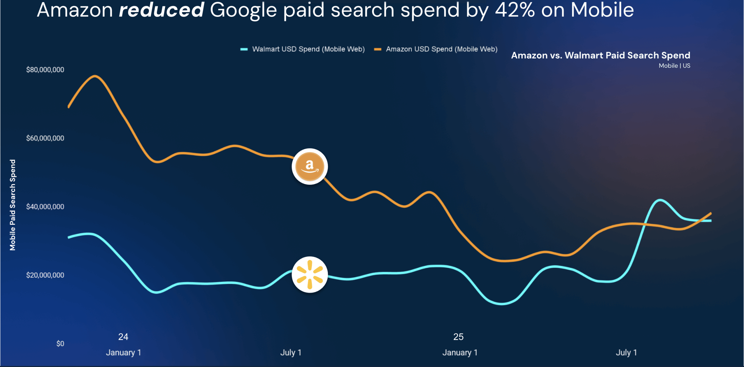 Amazon's reduced PPC spend 2025
