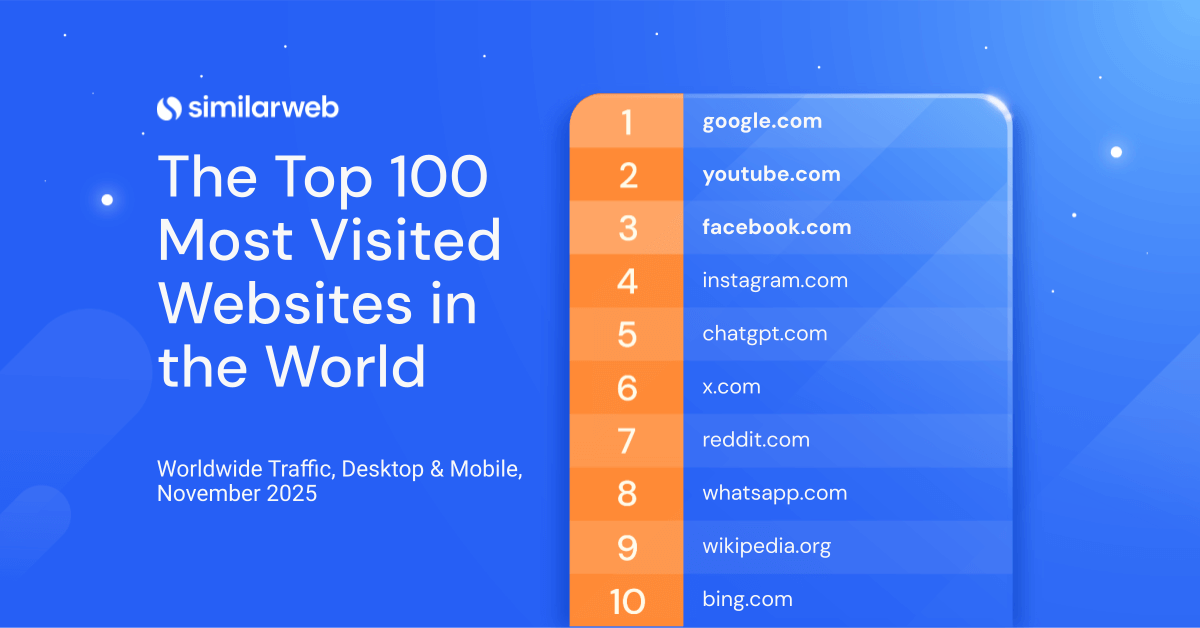 Top 10 Websites In The World - November 2025