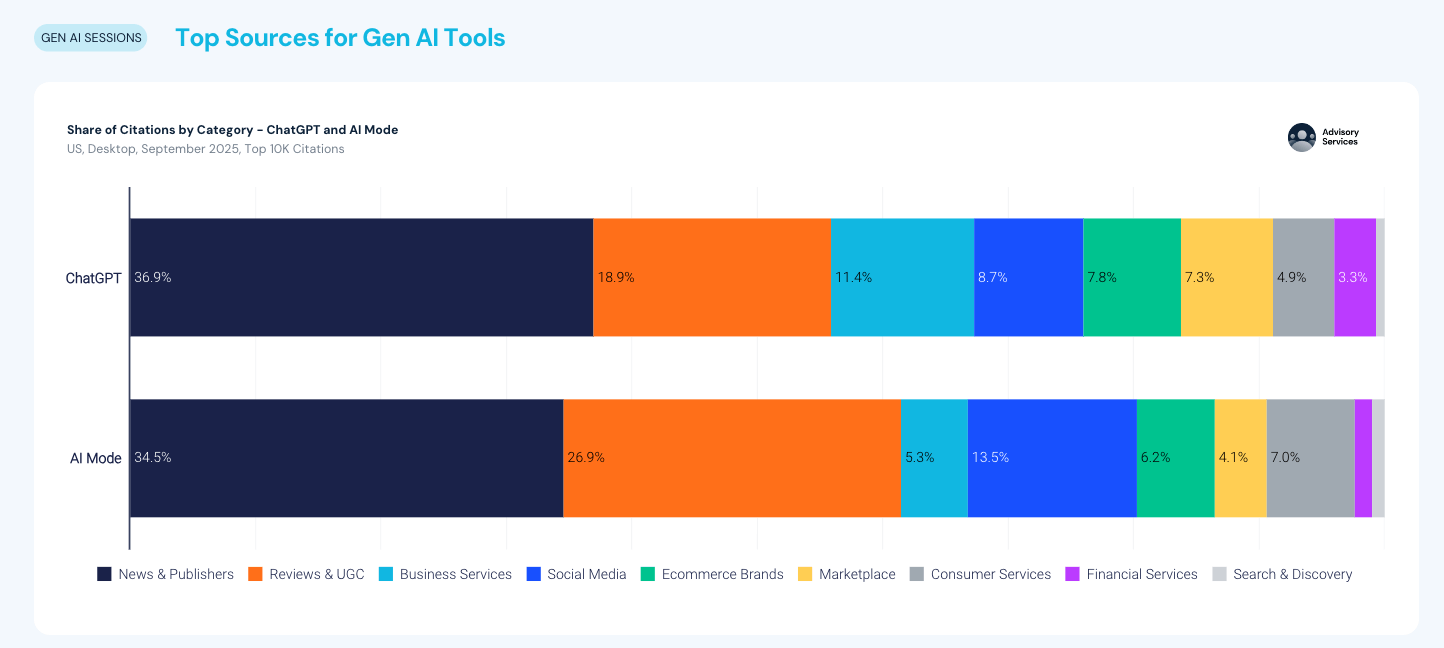 Top AI sources