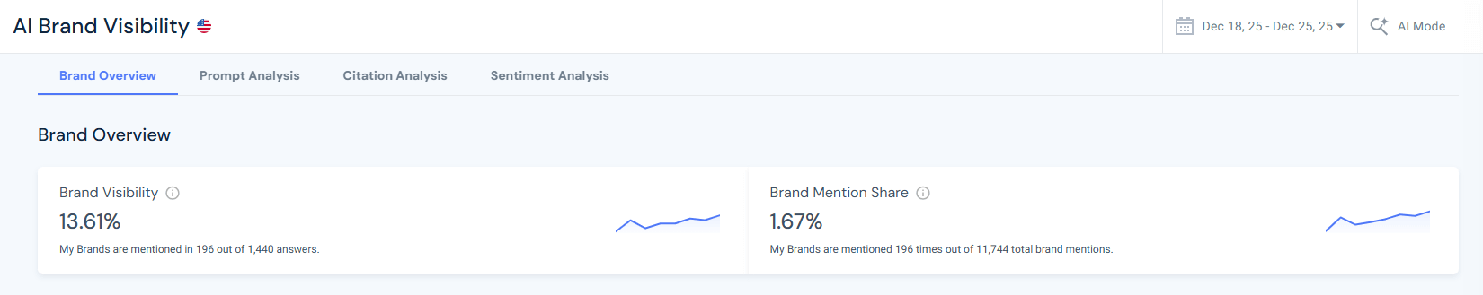 Top level brand visibility metrics