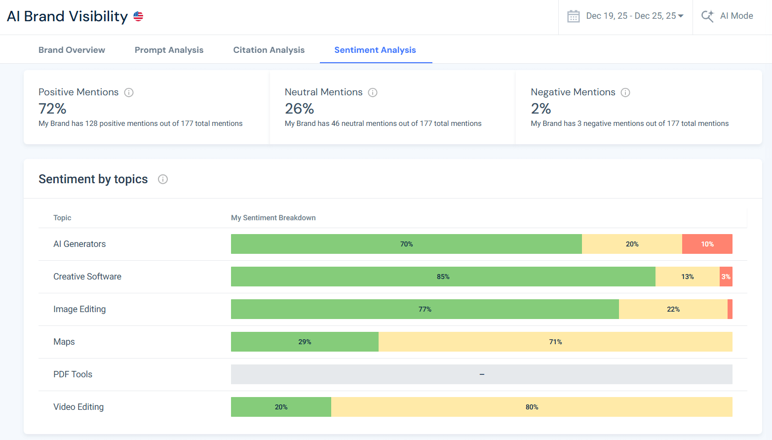 Analyze sentiment distribution by topic