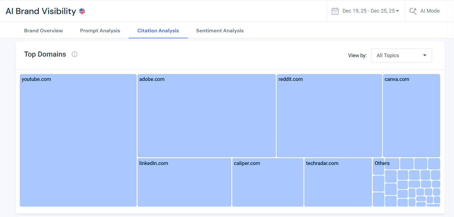 Analyze top cited domains by AI Mode