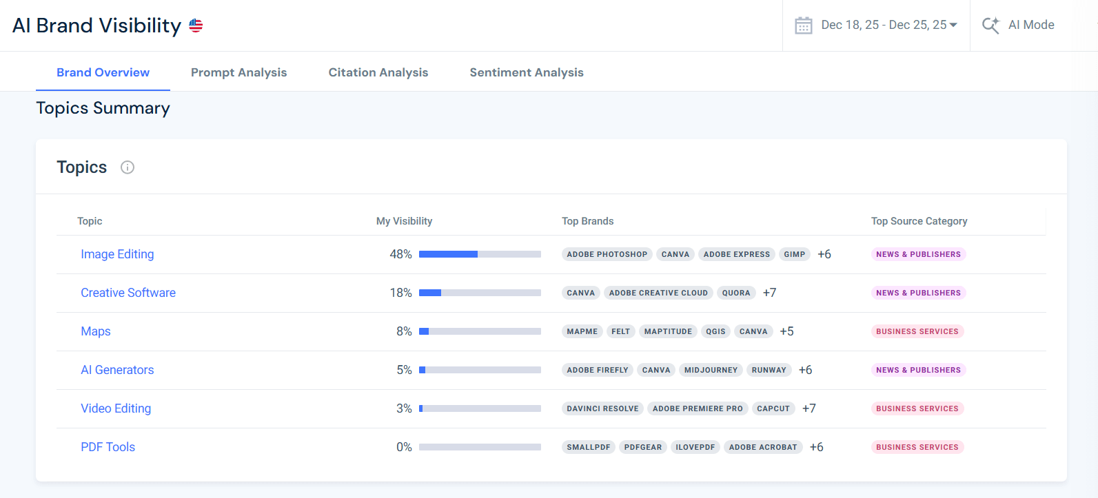 Benchmarking topical visibility in AI Mode