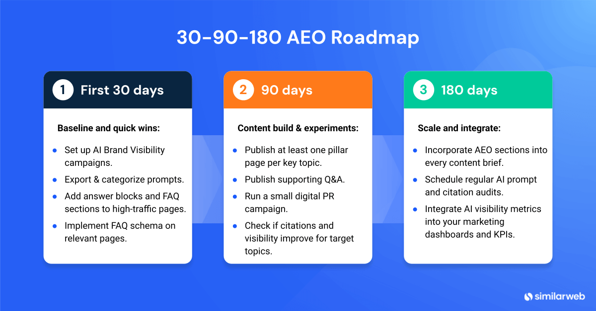 30-90-180 AEO roadmap