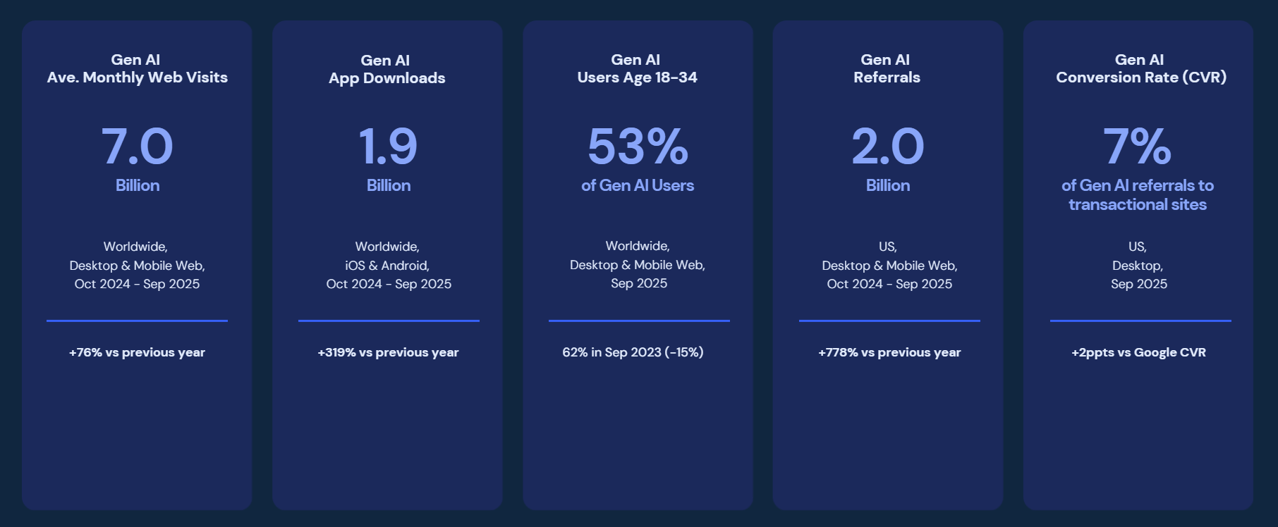 Gen AI engines traffic stats 2025