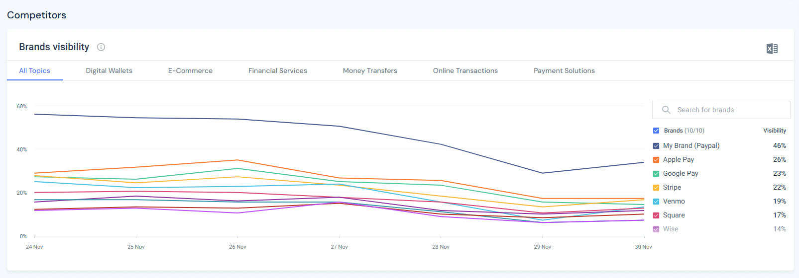 PayPal AI visibility - all topics