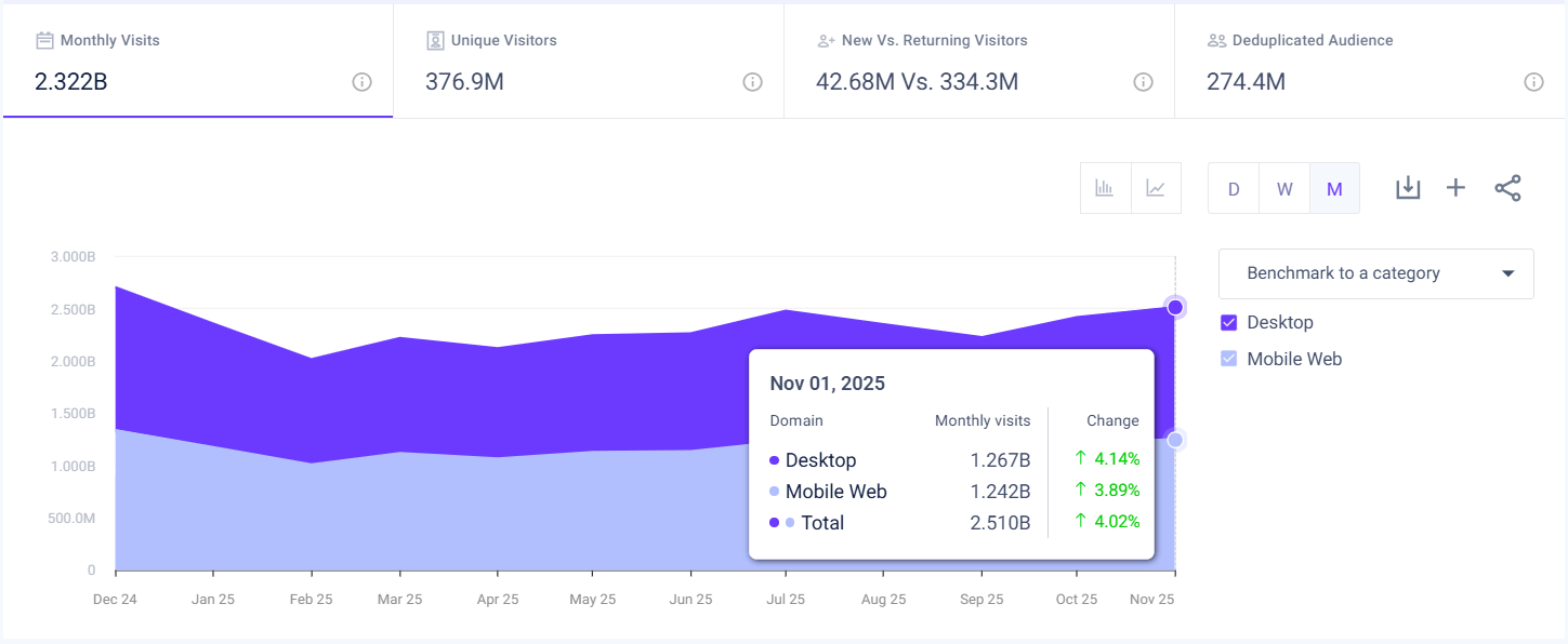 amazon.com traffic - USA - November 2025 - Last 12 Months