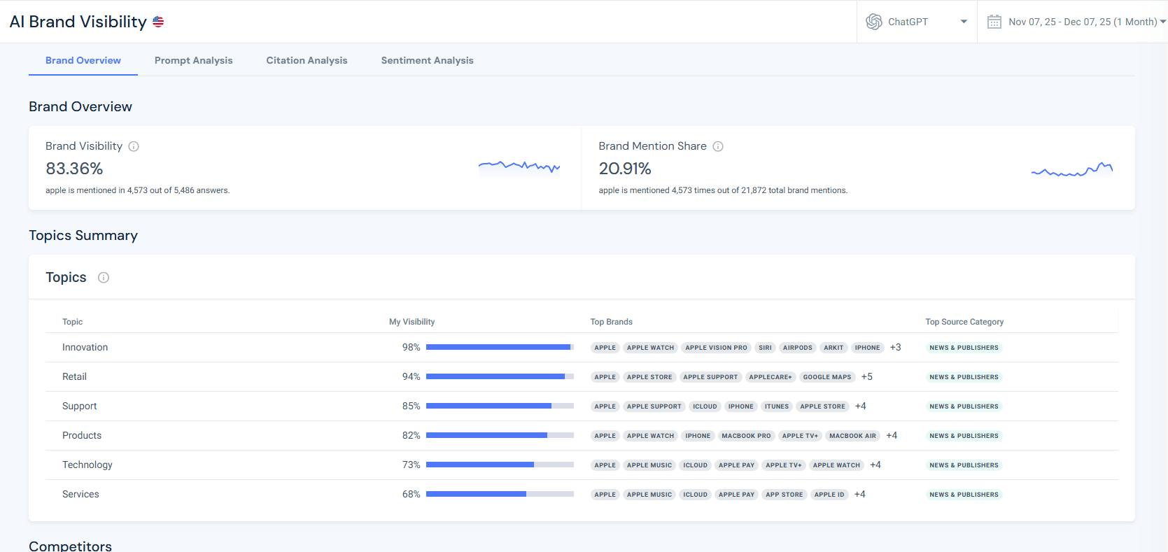 AI brand visibility data in Similarweb