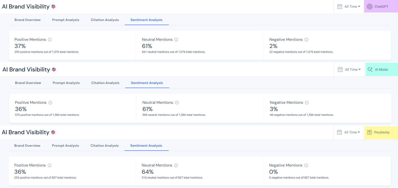 AI Brand sentiment across AI engines