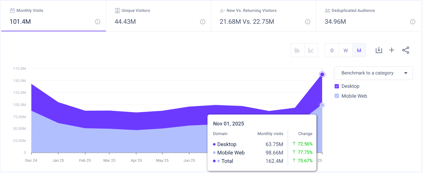 bestbuy.com traffic - USA - November 2025 - Last 12 Months