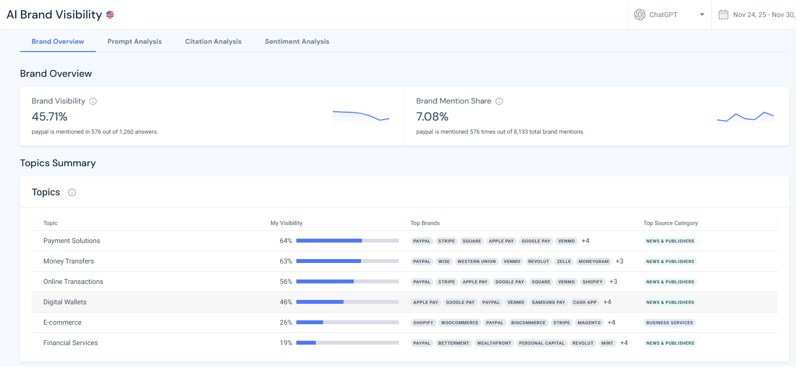 AI Brand visibility overview