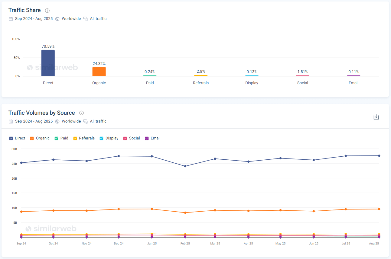 View channel share by domain in Similarweb