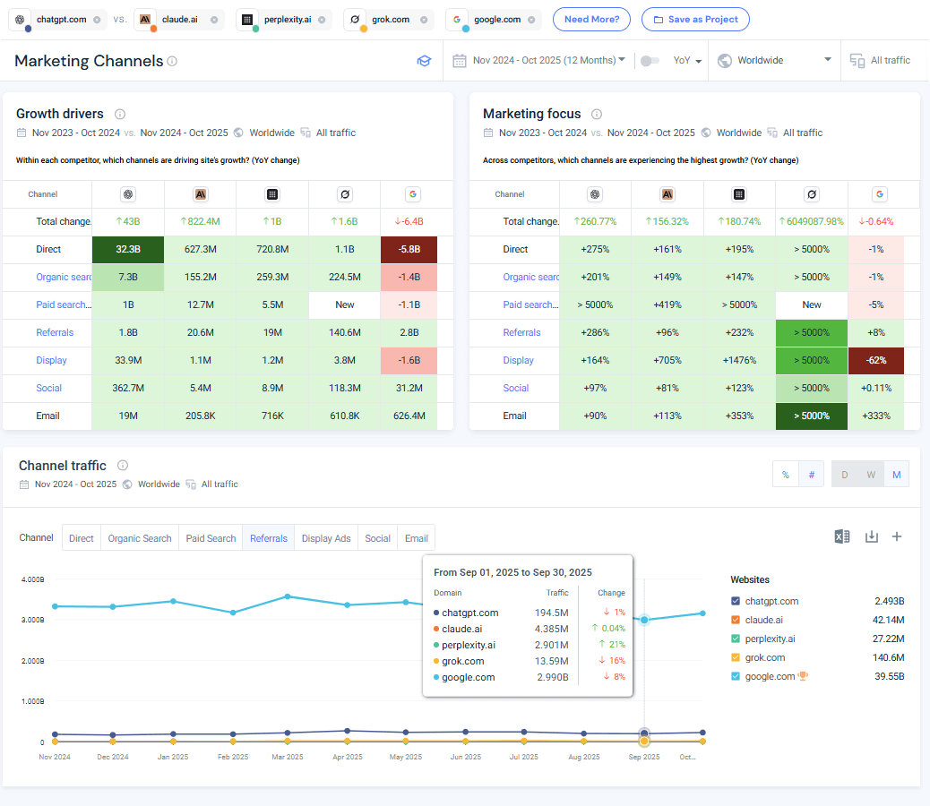 Marketing channels performance breakdown for ChatGPT vs. Google and others