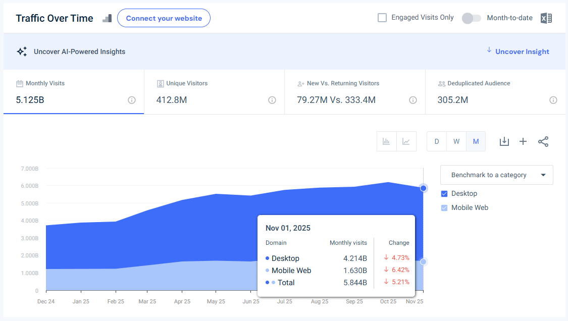 chatgpt.com traffic - November 2025 - Last 12 months