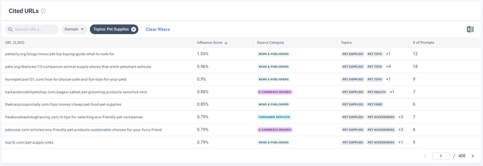 Top URLs cited for Chewy topics