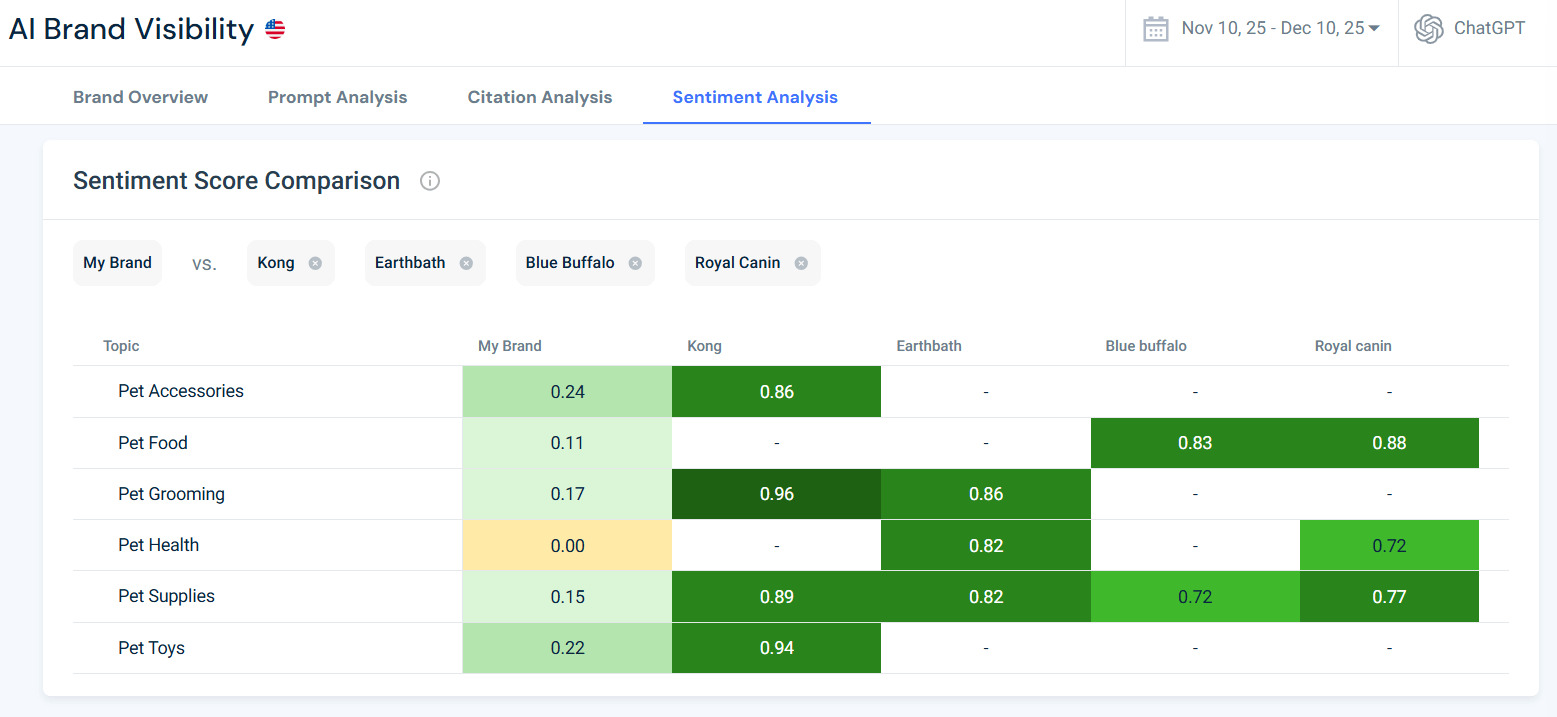 Analyze AI sentiment vs. competitors, Chewy example
