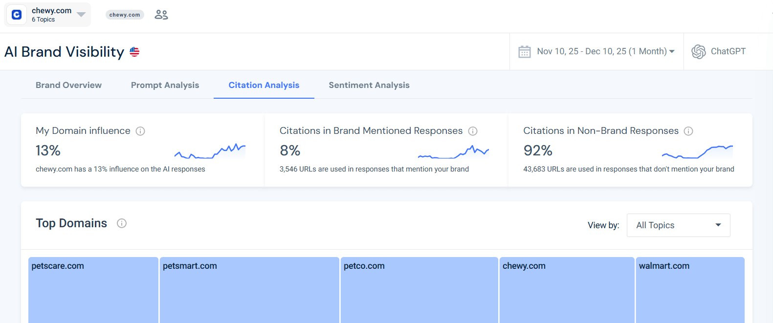 AI citation share overview for Chewy
