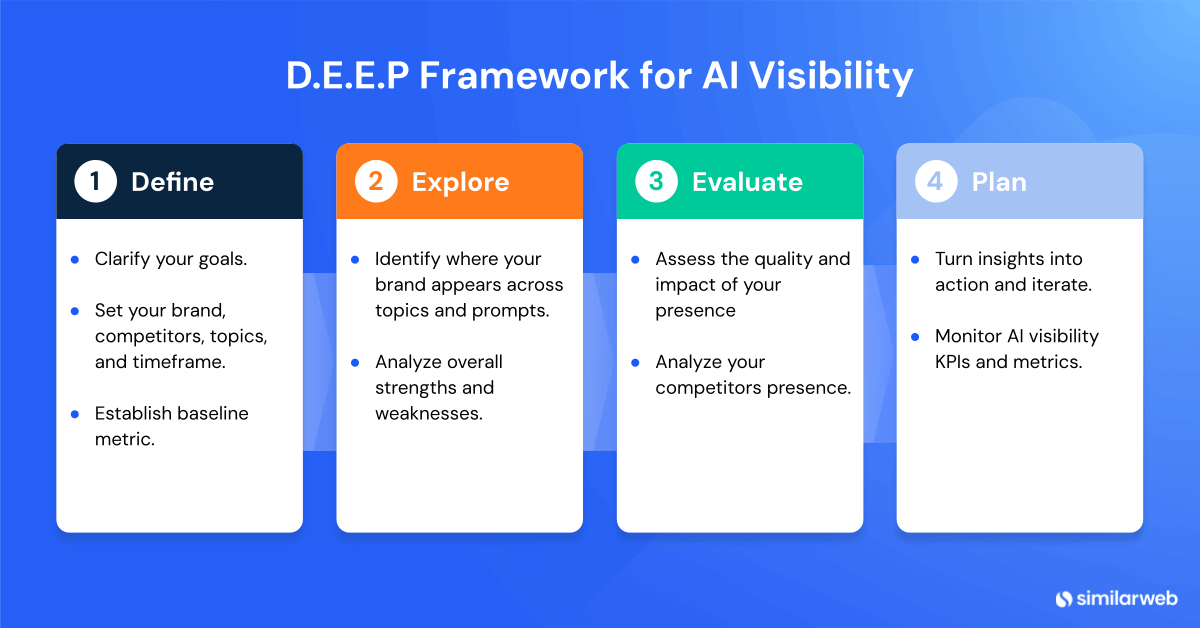 DEEP framework for AI visibility