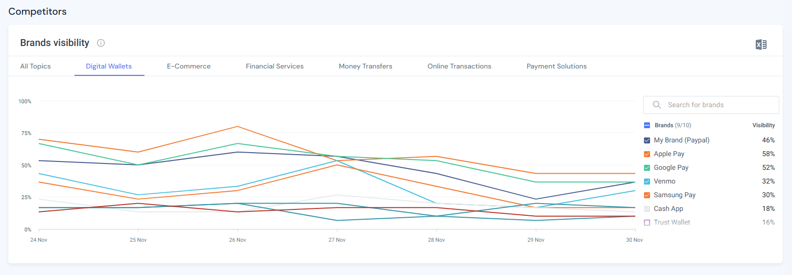 PayPal's AI visibility in the digital wallets topic