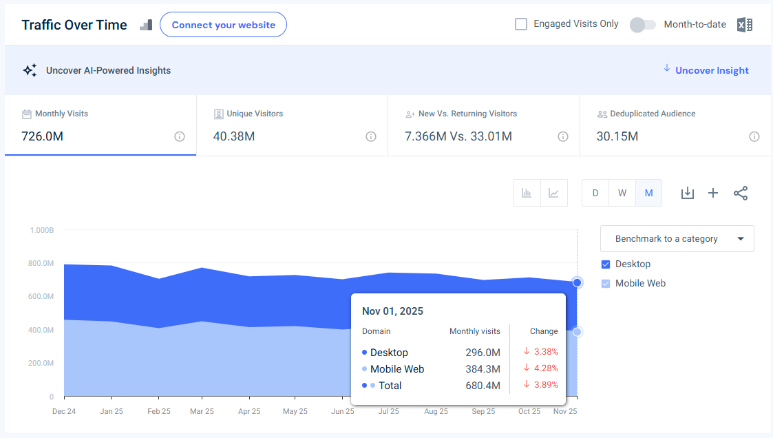 duckduckgo.com traffic - November 2025 - Last 12 months