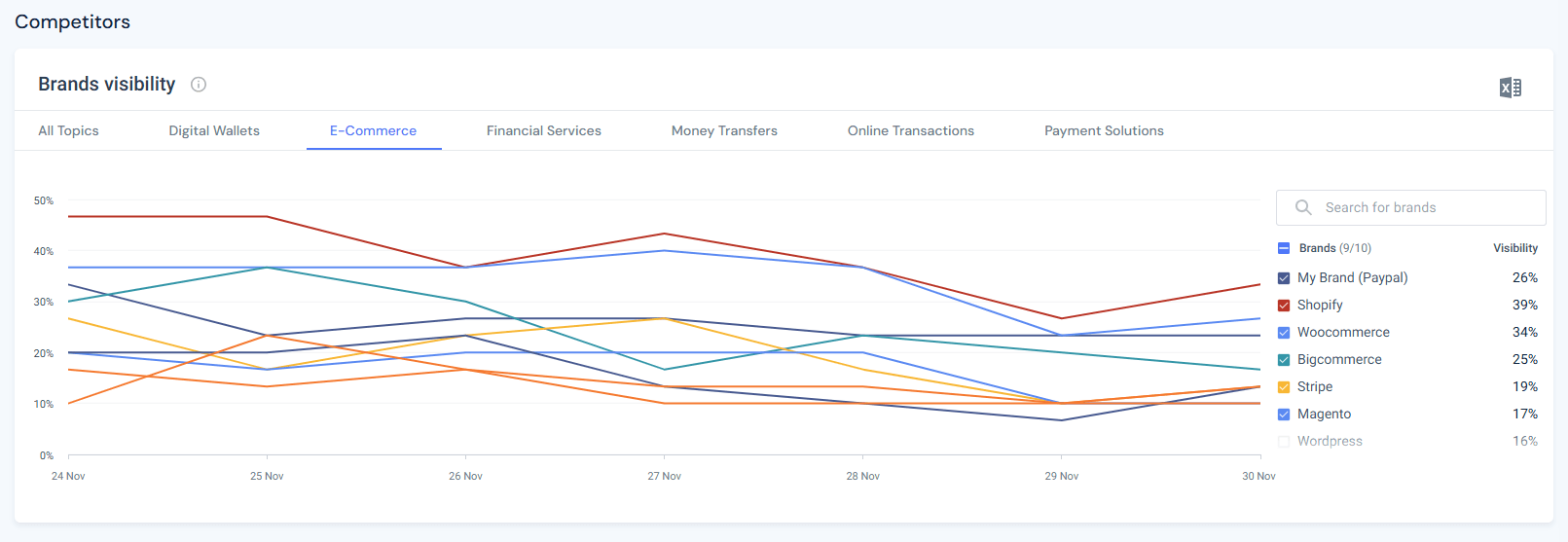 PayPal's AI visibility in the ecommerce topic