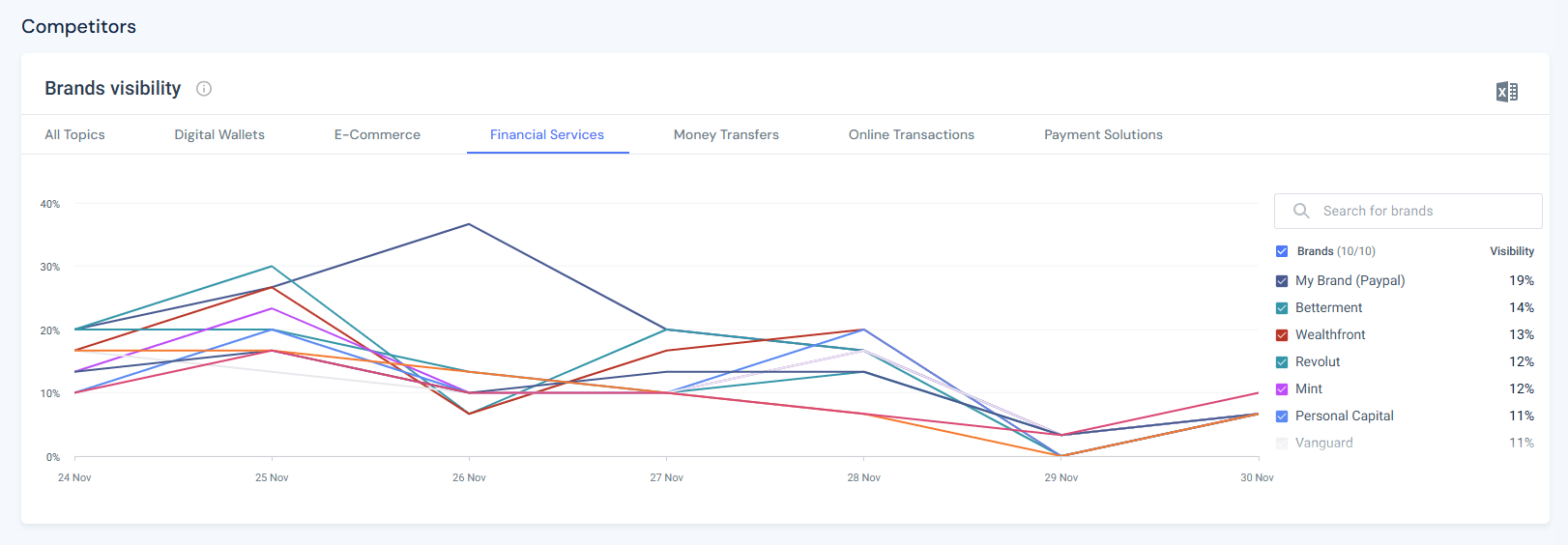 PayPal's AI visibility in the financial services topic