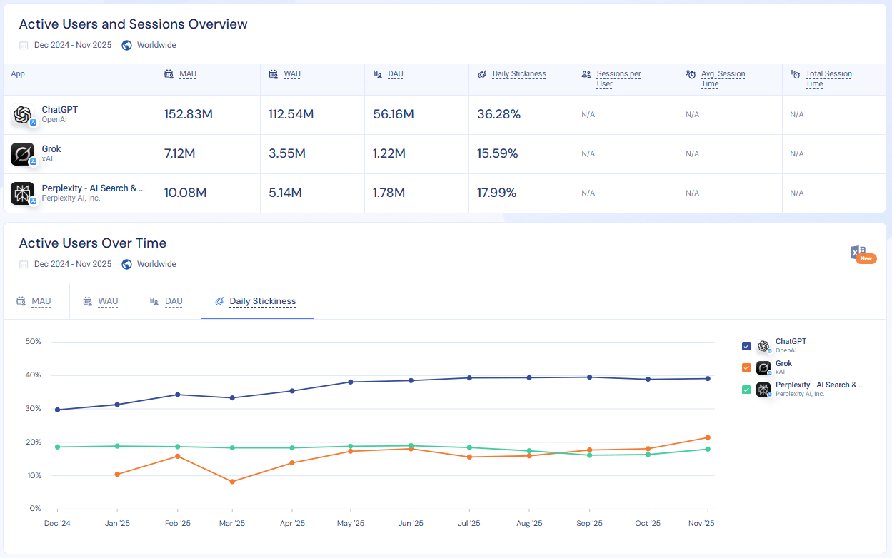 Data from Similarweb on ChatGPT’s app daily stickiness vs. Grok and Perplexity