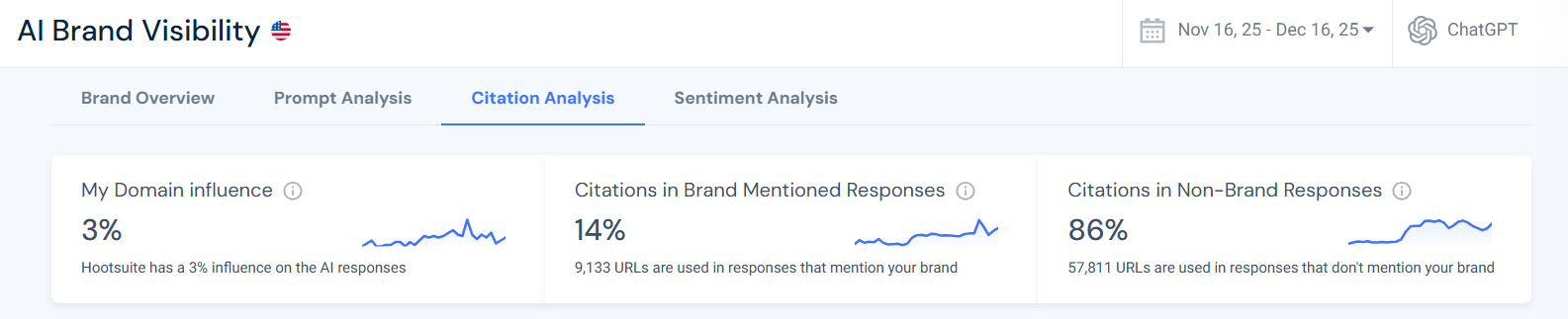 Hootsuite’s AI domain influence and citation status