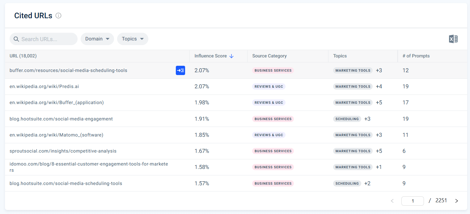 Hootsuite’s cited URLs tracking