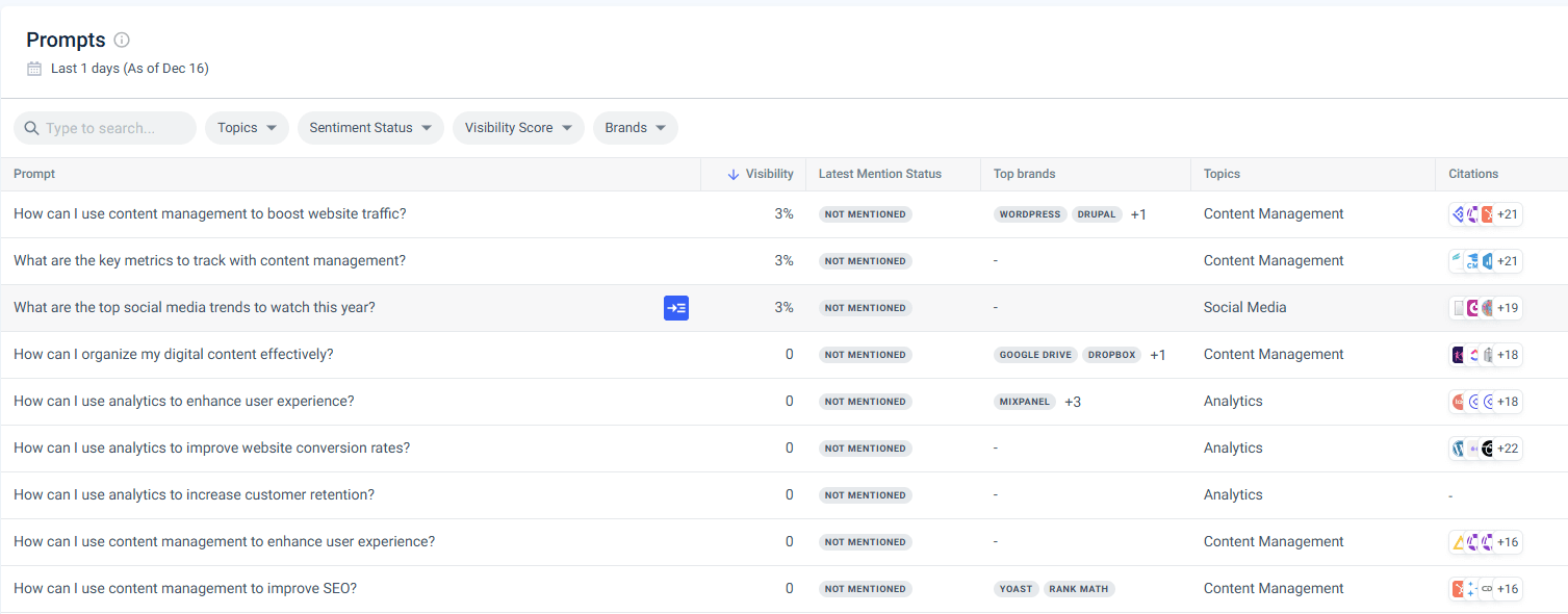 Hootsuite’s AI prompt visibility